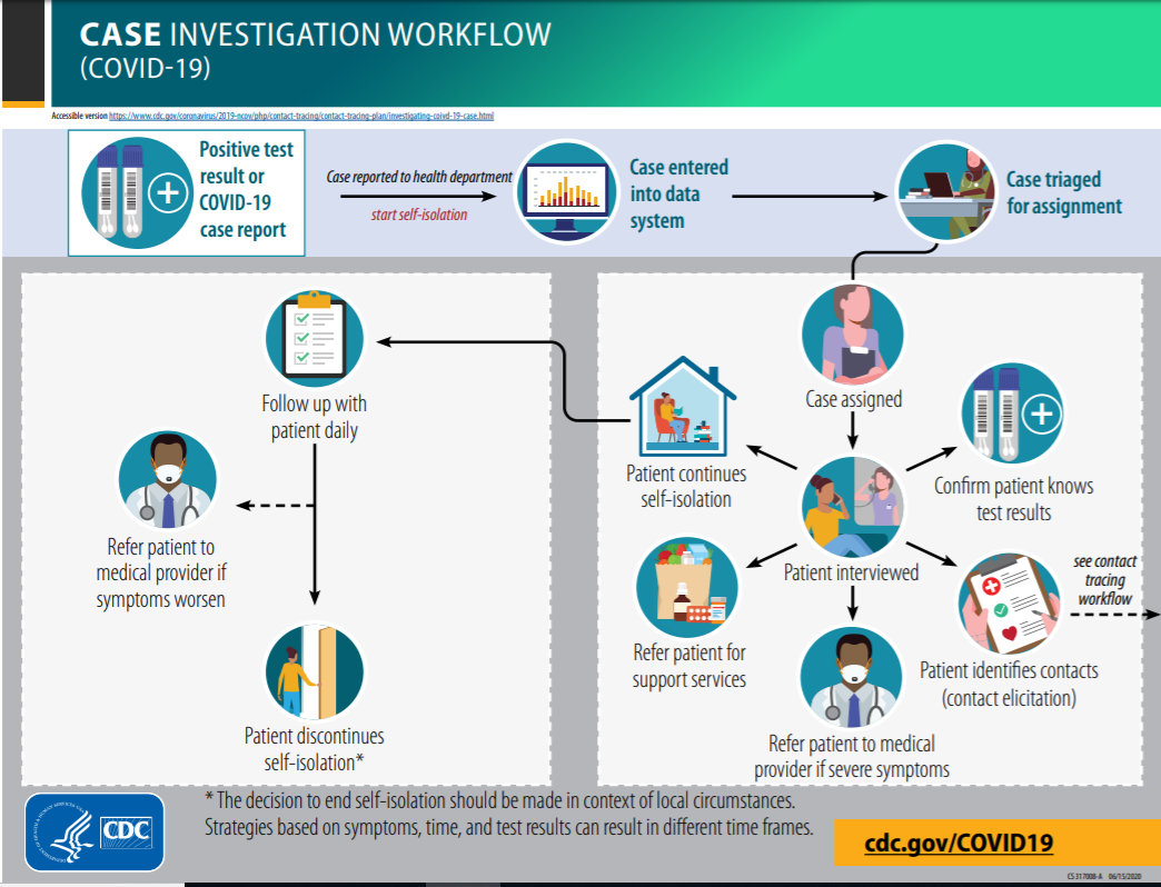 Case investigation workflow of contact tracing from the Centers for Disease Control (CDC). 
