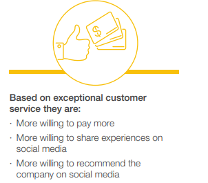 Graohic that indicates Millenials and GenZ expect service more than their counterparts.