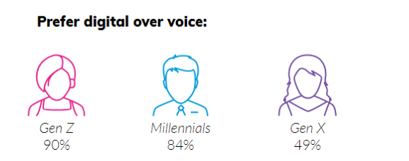 All generations prefer digital in the call center
