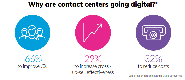 Why are contact centers going digital