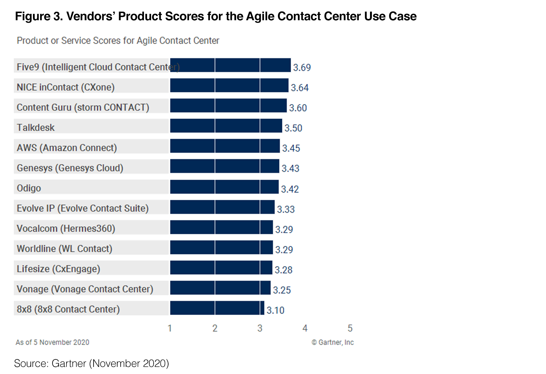 Gartner Critical Capabilities Vendor Scores for the Agile Contact Center Use Case