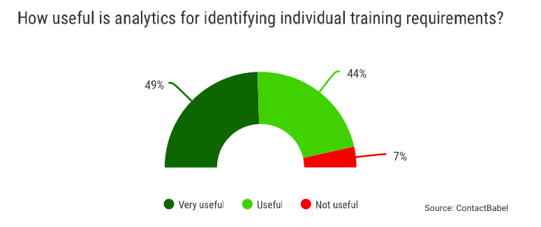 How useful is analytics for knowing training requirements 