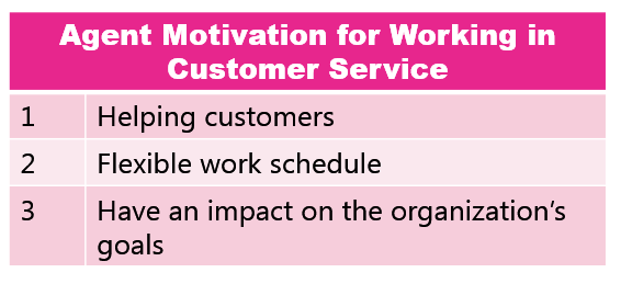 Agent motivation for working in customer service