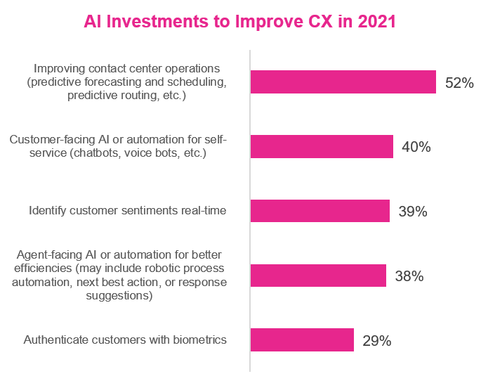 AI investments chart
