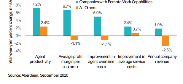 Graphic from Aberdeen Study on Remote Work