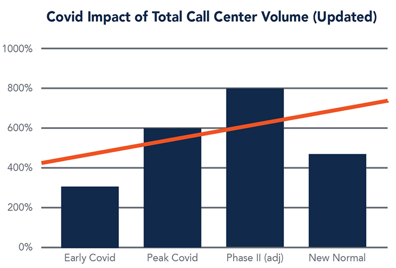 COVID impact of total call center volume