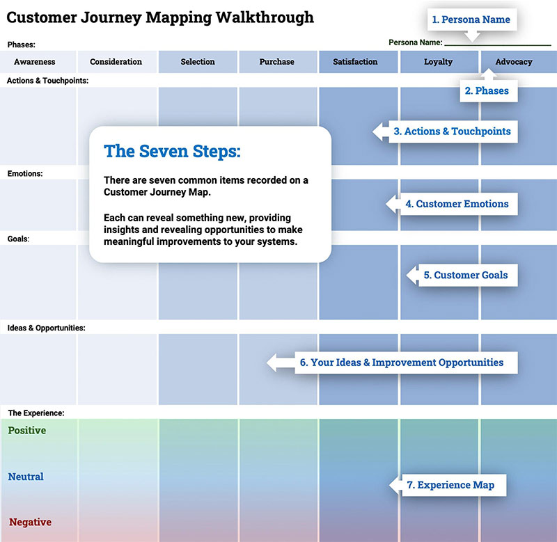 Customer journey mapping walkthrough