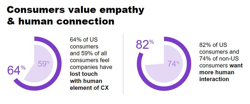 consumers value and empathy and human connection