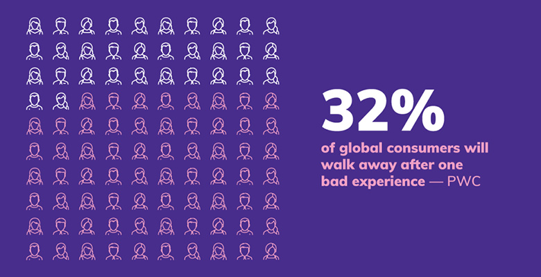 32 percent global consumers will walk away
