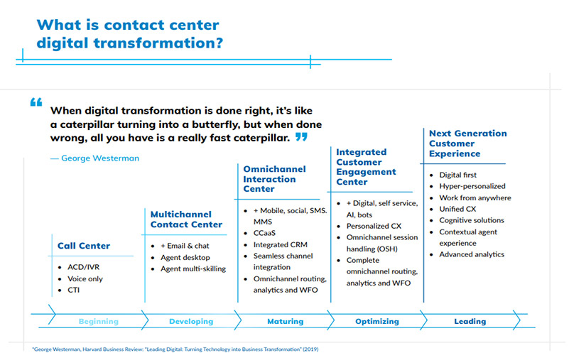 what is contact center digital transformation