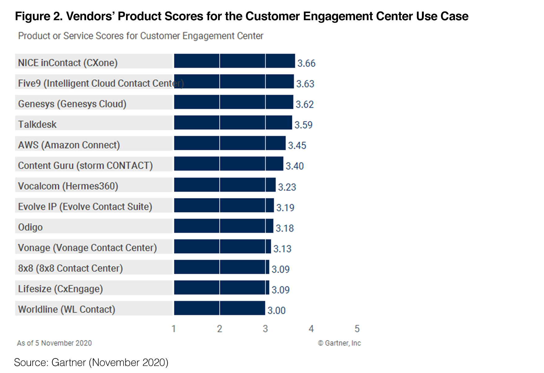 Gartner Critical Capabilities Vendor Scores for the Customer Engagement Center Use Case