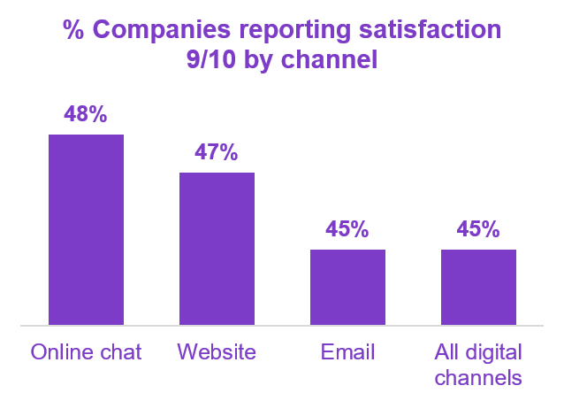 Percentage of companies reporting satisfaction with call centers