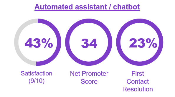 Automated assistance chatbot performance
