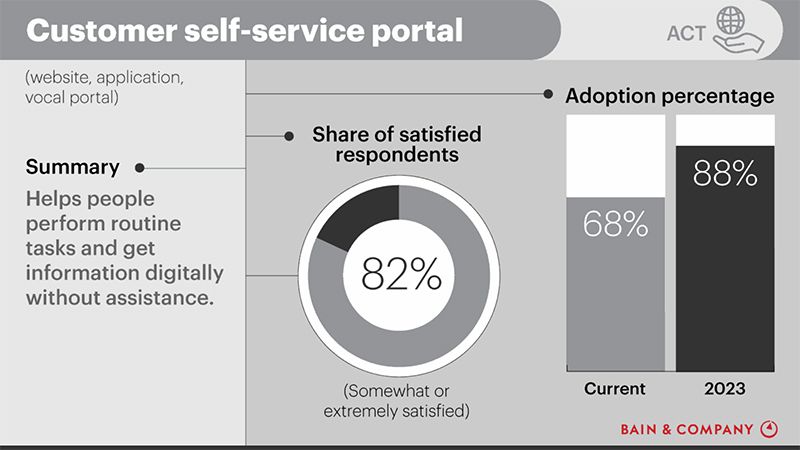 Customer self service portal
