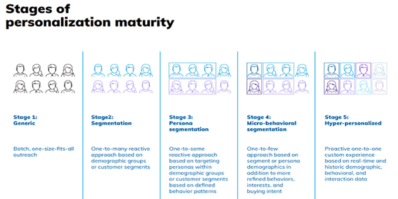stages of personalization maturity